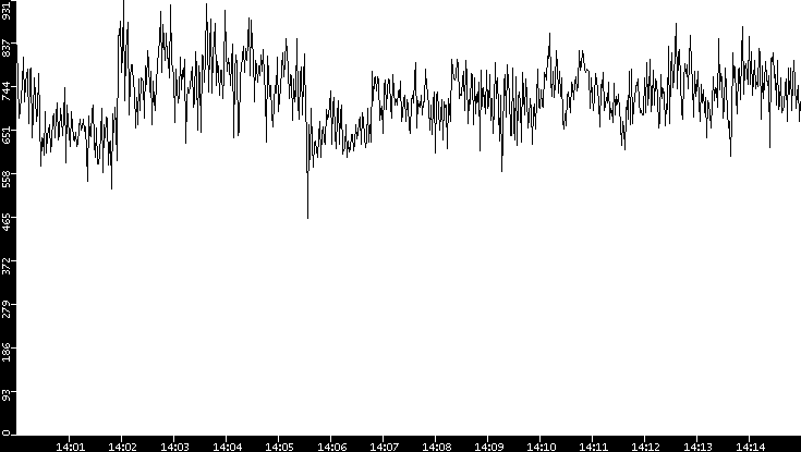 Average Packet Size vs. Time