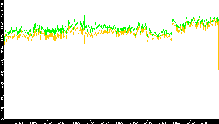 Entropy of Port vs. Time