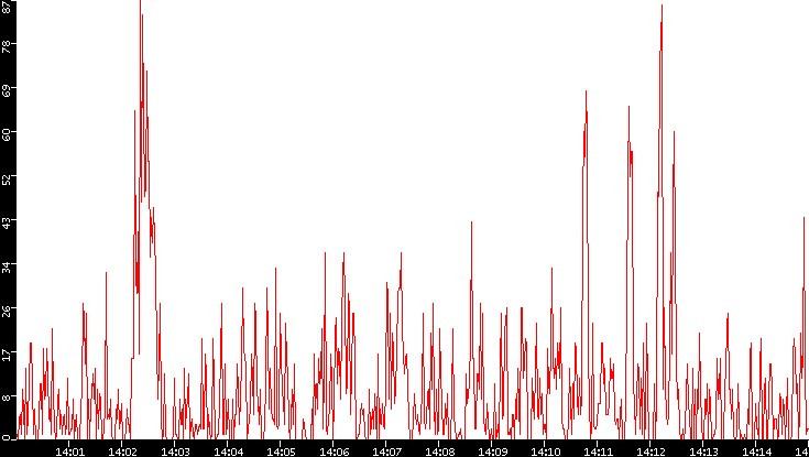 Nb. of Packets vs. Time