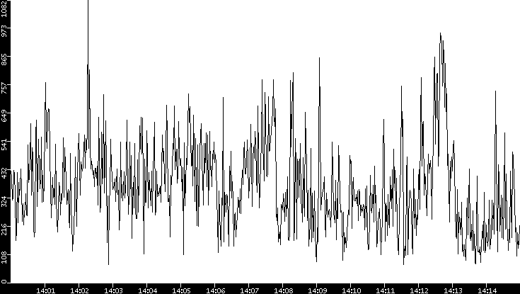 Average Packet Size vs. Time