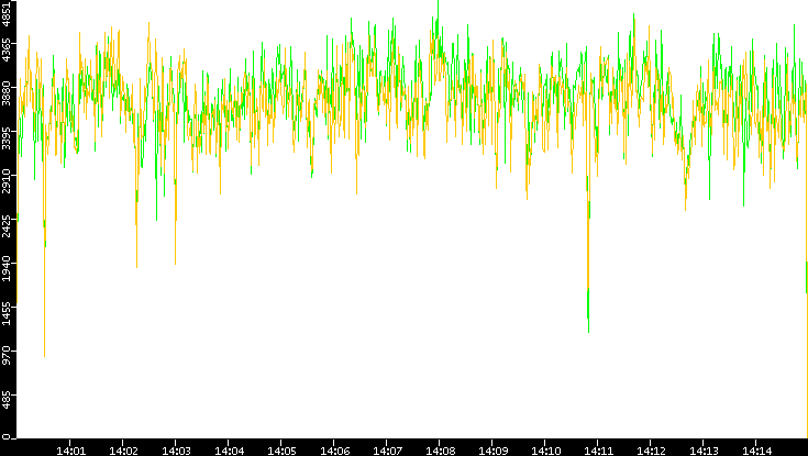 Entropy of Port vs. Time