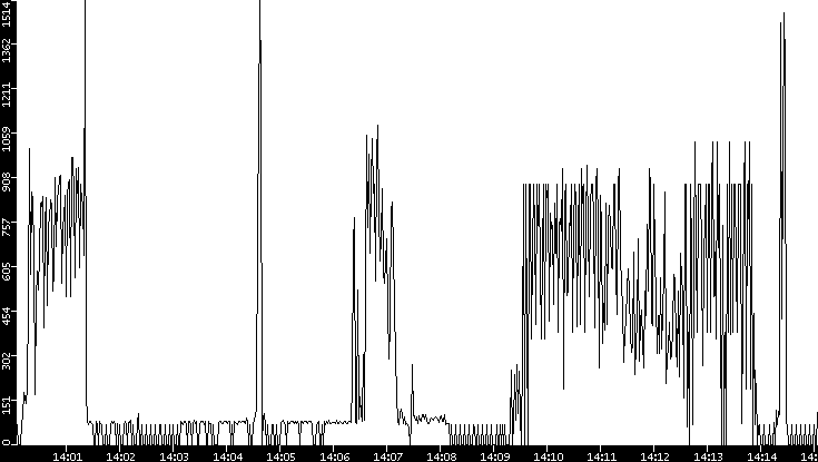 Average Packet Size vs. Time