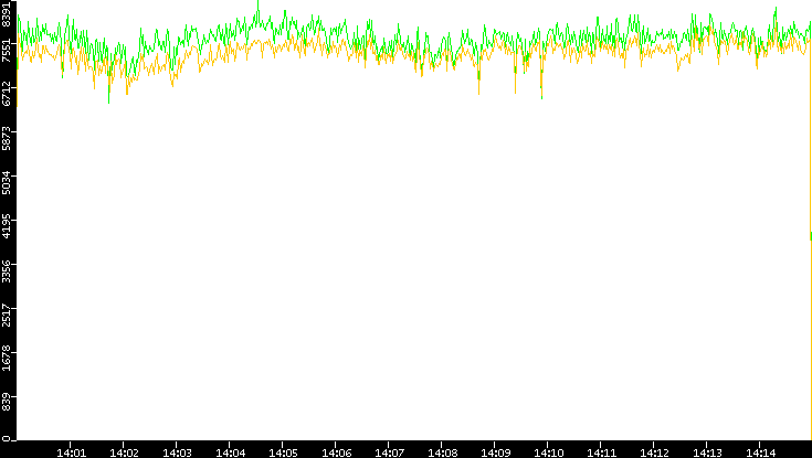 Entropy of Port vs. Time