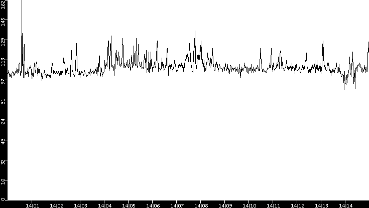 Average Packet Size vs. Time