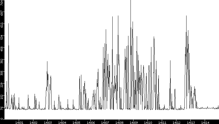 Average Packet Size vs. Time