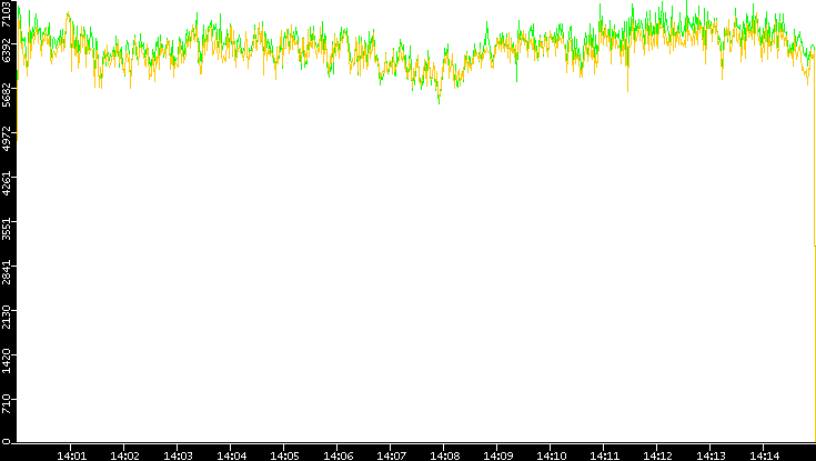 Entropy of Port vs. Time