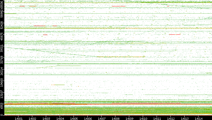 Src. Port vs. Time