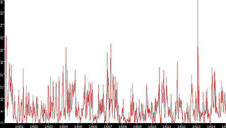 Nb. of Packets vs. Time