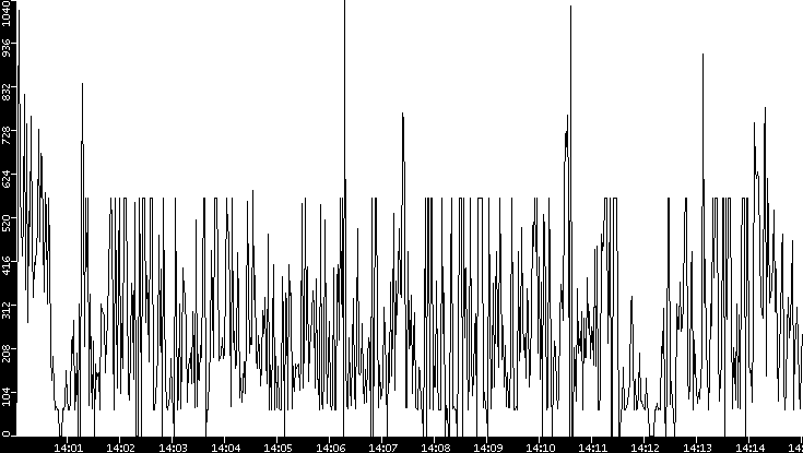 Average Packet Size vs. Time