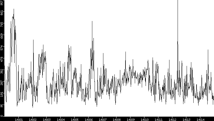 Average Packet Size vs. Time