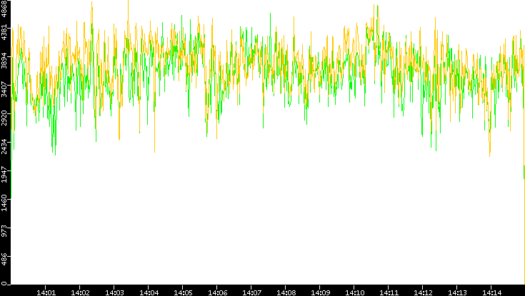 Entropy of Port vs. Time