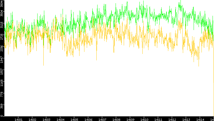 Entropy of Port vs. Time
