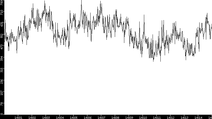 Average Packet Size vs. Time