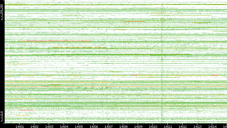 Src. IP vs. Time
