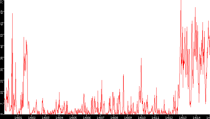 Nb. of Packets vs. Time
