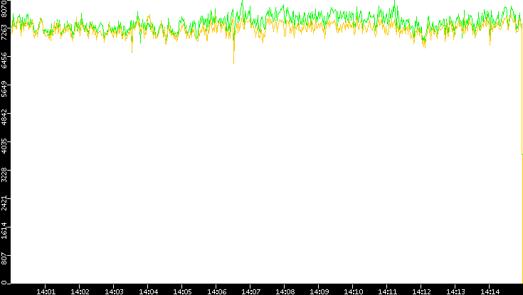 Entropy of Port vs. Time