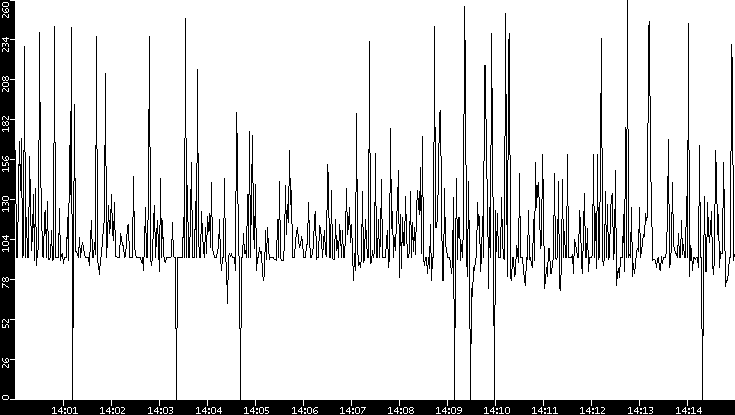 Average Packet Size vs. Time