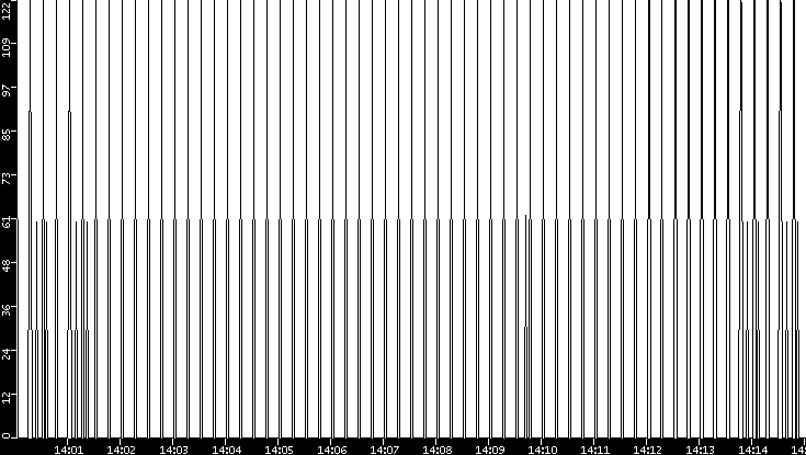 Average Packet Size vs. Time