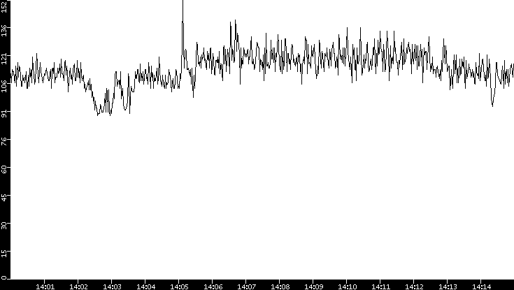 Average Packet Size vs. Time
