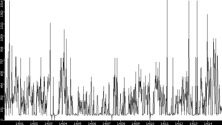 Average Packet Size vs. Time