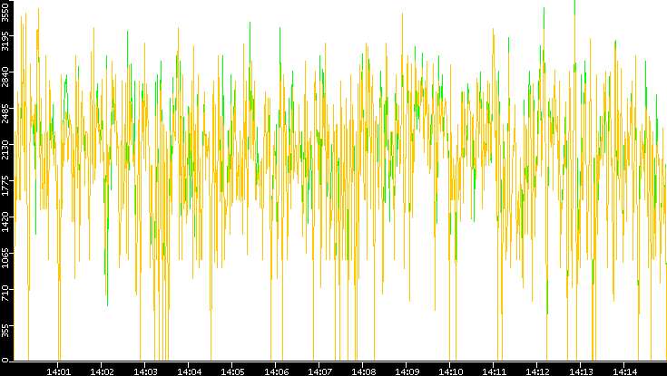 Entropy of Port vs. Time