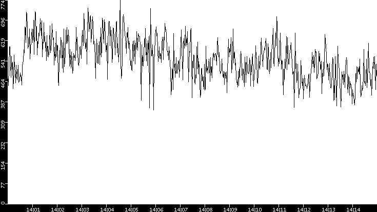 Average Packet Size vs. Time