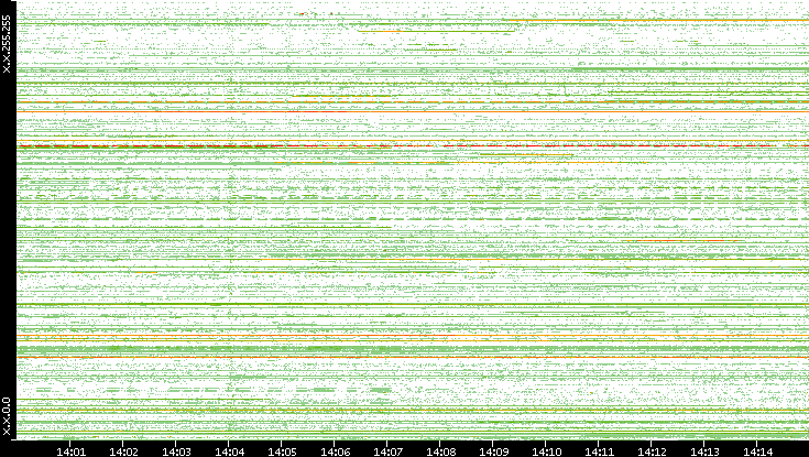 Src. IP vs. Time