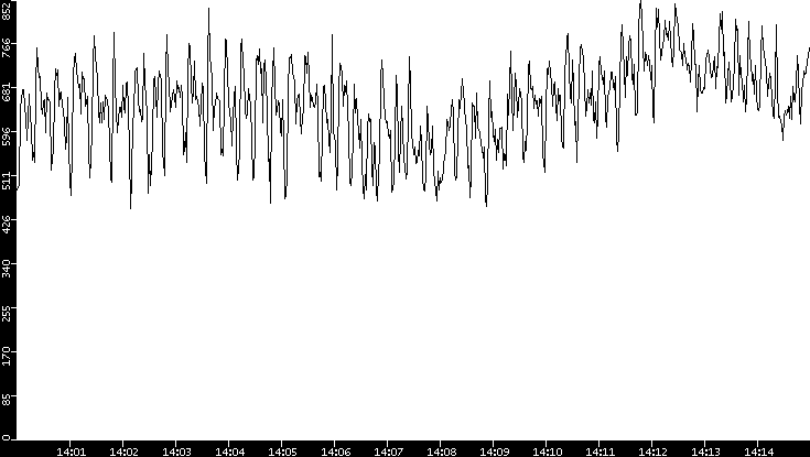 Average Packet Size vs. Time