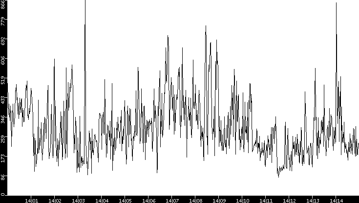 Average Packet Size vs. Time