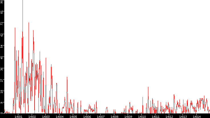 Nb. of Packets vs. Time