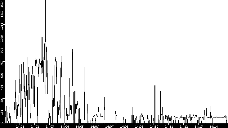 Average Packet Size vs. Time
