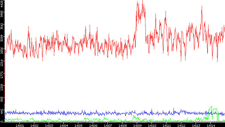 Nb. of Packets vs. Time