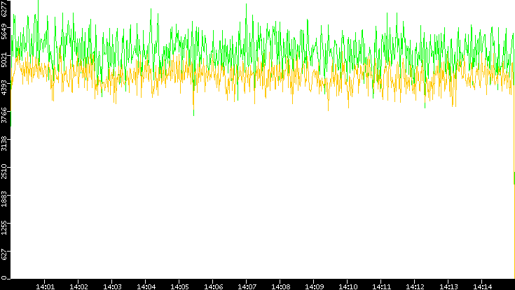 Entropy of Port vs. Time