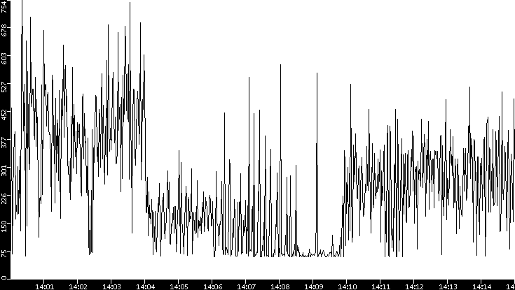 Average Packet Size vs. Time