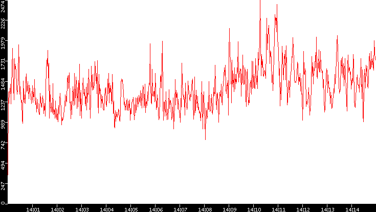 Nb. of Packets vs. Time