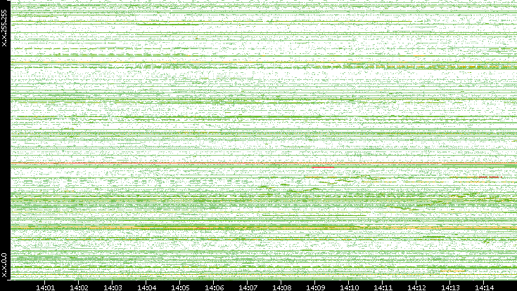 Dest. IP vs. Time