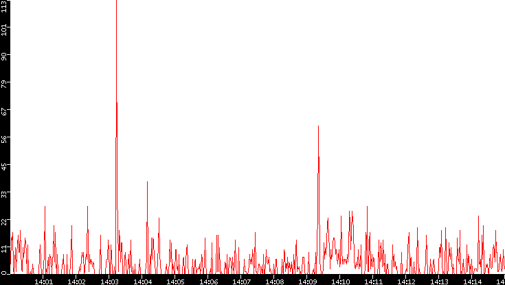 Nb. of Packets vs. Time