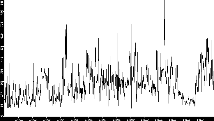 Average Packet Size vs. Time