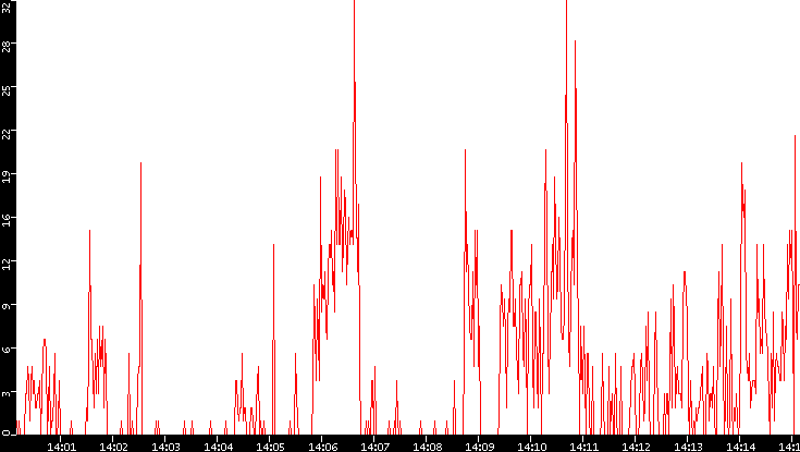 Nb. of Packets vs. Time