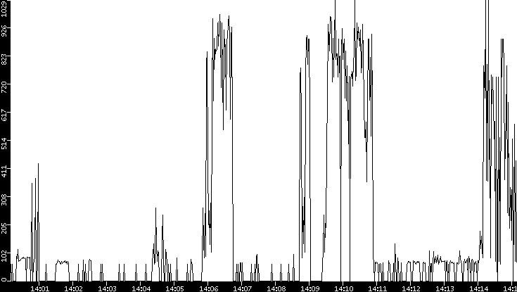 Average Packet Size vs. Time