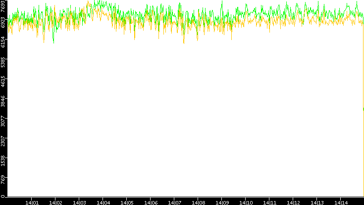 Entropy of Port vs. Time
