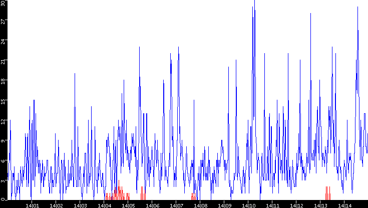 Nb. of Packets vs. Time