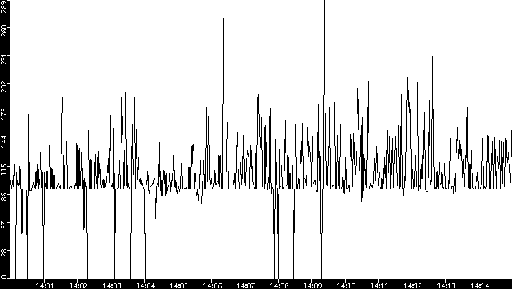 Average Packet Size vs. Time