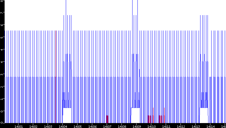Nb. of Packets vs. Time
