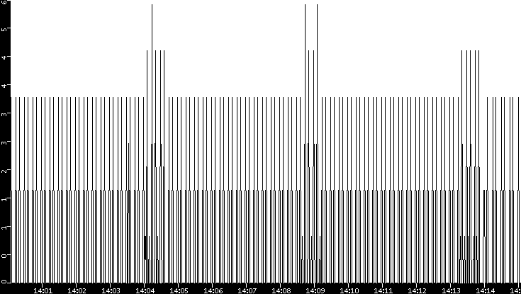 Throughput vs. Time