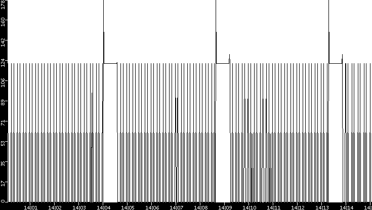 Average Packet Size vs. Time