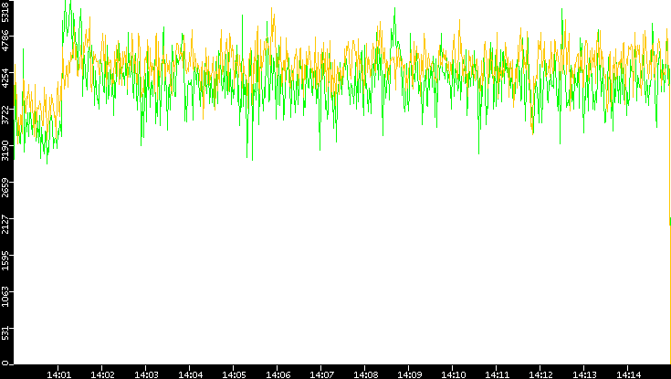 Entropy of Port vs. Time