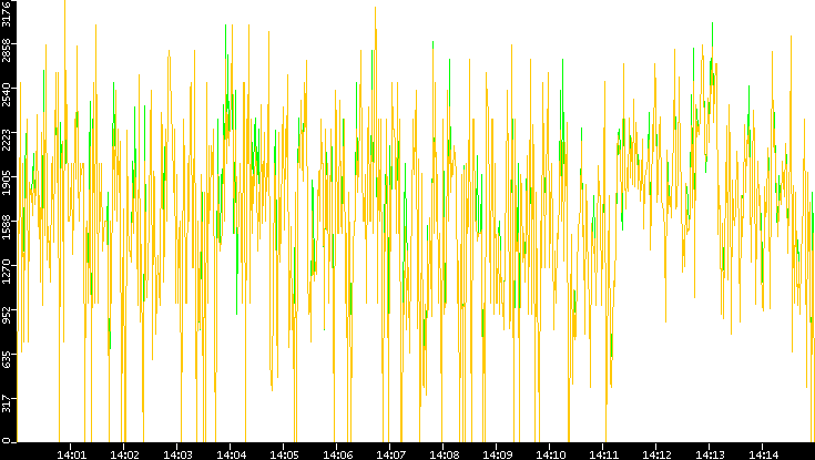 Entropy of Port vs. Time