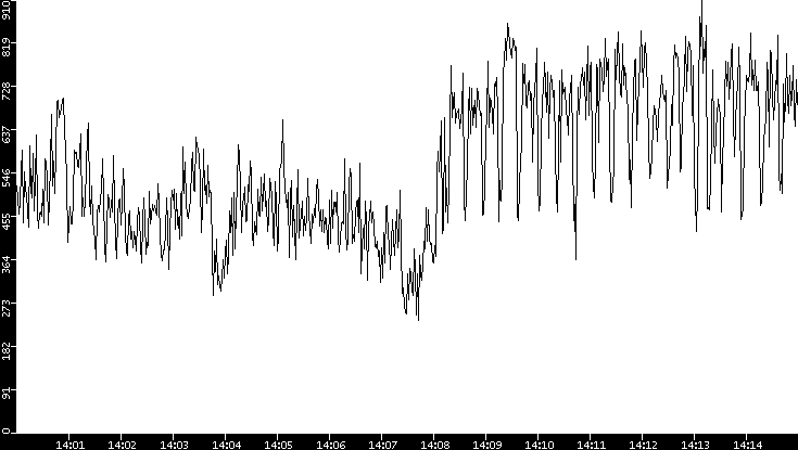 Average Packet Size vs. Time