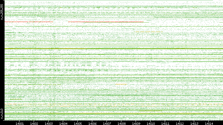 Src. IP vs. Time